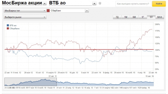 шорт сбербанк лонг втб?