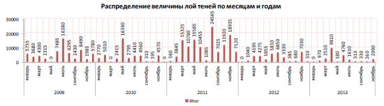 Анализ фьючерса на индекс РТС 2009-2013год