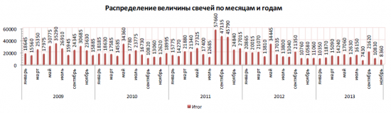 Анализ фьючерса на индекс РТС 2009-2013год