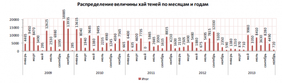 Анализ фьючерса на индекс РТС 2009-2013год