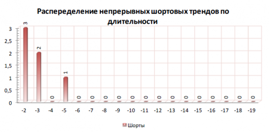 Анализ фьючерса на индекс РТС 2009-2013год