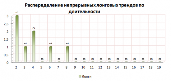 Анализ фьючерса на индекс РТС 2009-2013год