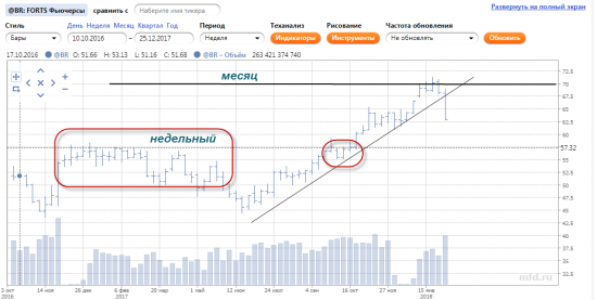 Анализ рубля и нефти на 12.02.2018