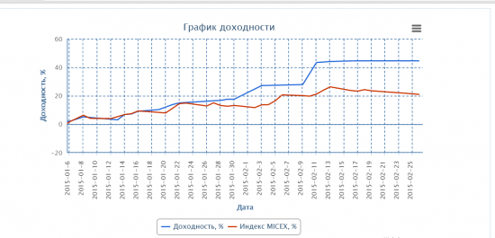 Подвожу итог за два месяца 2015 года