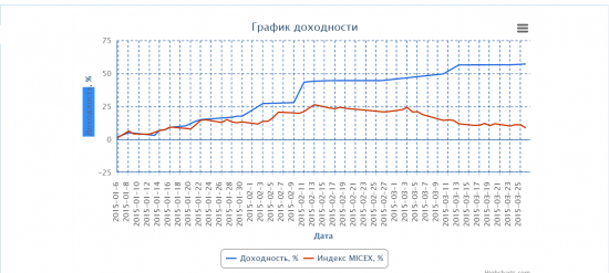 Итог за март