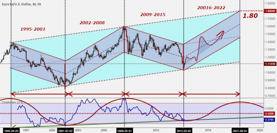 EUR/USD   LONG