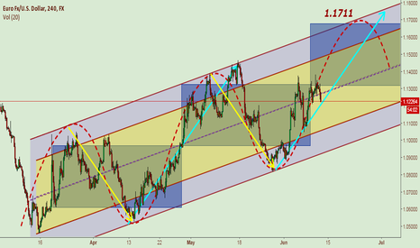 EUR/USD   LONG