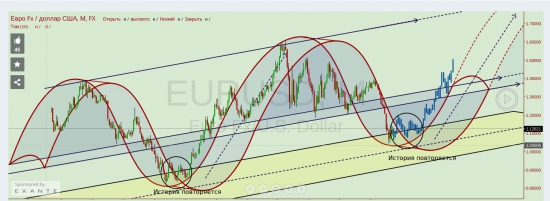 EUR/USD и GBP/JPY  LONG Взгляд на год вперед !