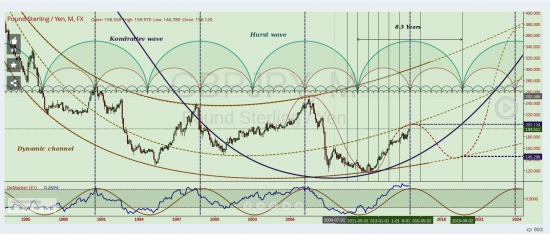 EUR/USD и GBP/JPY  LONG Взгляд на год вперед !