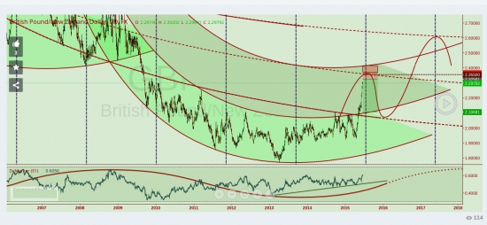 GBP/NZD Цель 2.355 и XAU/USD цель 1244