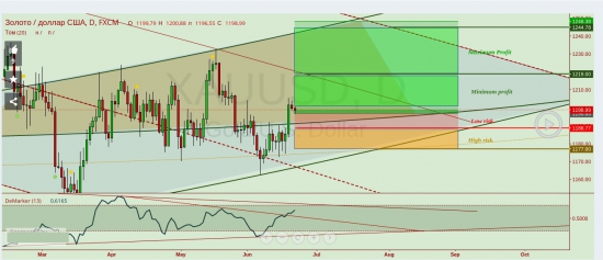 GBP/NZD Цель 2.355 и XAU/USD цель 1244