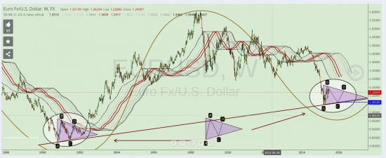 Глобальный вид по паре EUR/USD !!!!