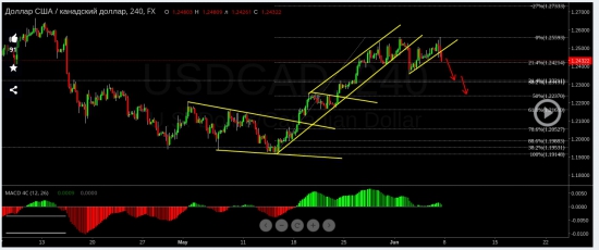 USD/CAD - SHORT !!!!