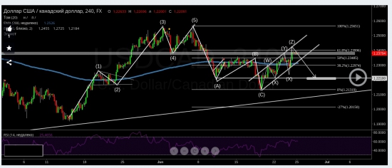 USD/CAD - SHORT !!!!