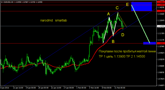 Покупаем EUR/USD и EURGBP