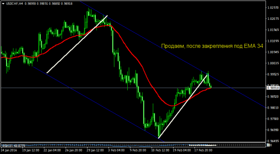 EURUSD    EURAUD    USDCHF