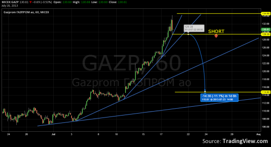 Газпром шорт. Третий не лишний.