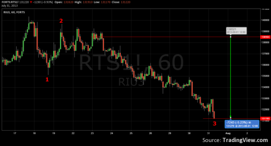 Путь длинною в 12 000 пунктов. RIU3