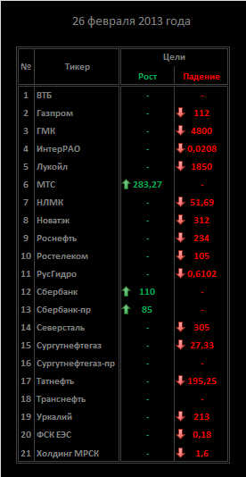 Обзор акций ММВБ на 26/02/2013