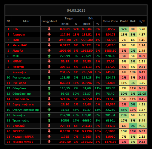 Обзор акций ММВБ на 04/03/2013