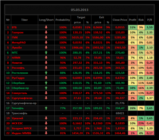 Обзор акций ММВБ на 05/03/2013