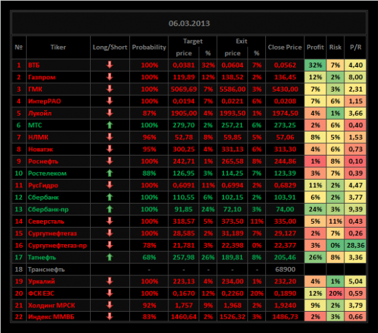 Обзор акций ММВБ на 06/03/2013