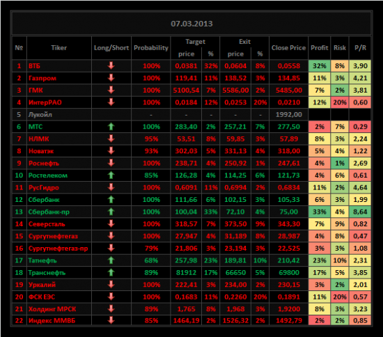 Обзор акций ММВБ на 07/03/2013