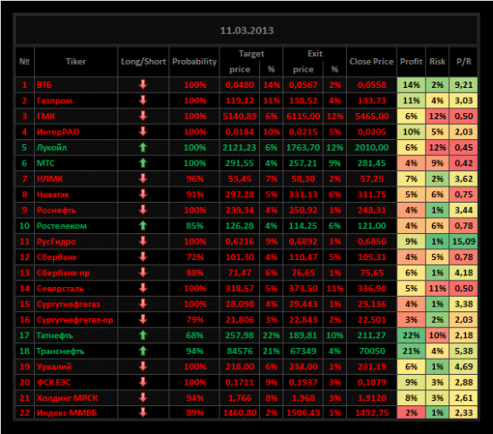 Обзор акций ММВБ на 11/03/2013