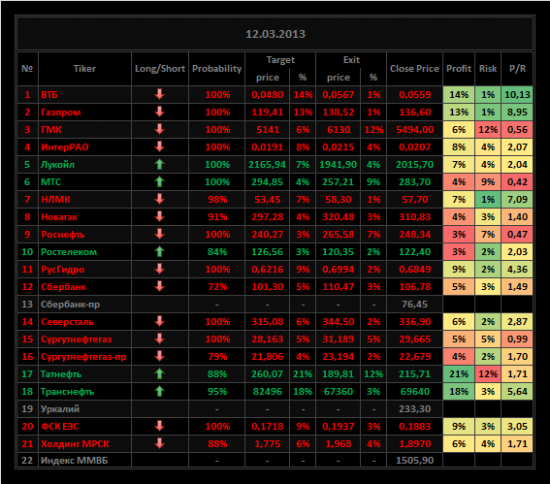 Обзор акций ММВБ на 12/03/2013