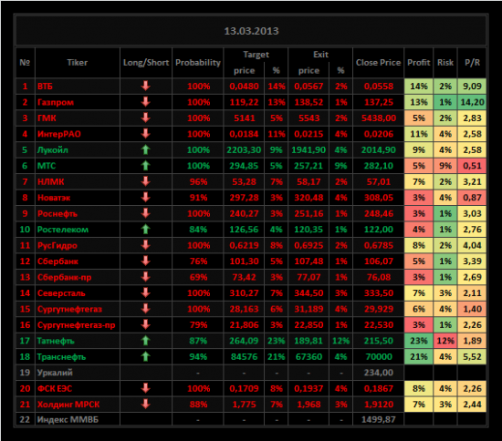 Обзор акций ММВБ на 13/03/2013