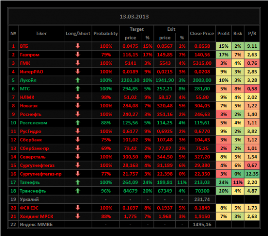 Обзор акций ММВБ на 14/03/2013