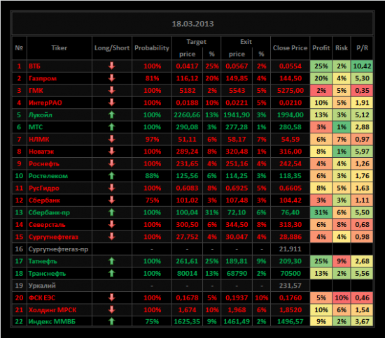 Обзор акций ММВБ на 18/03/2013