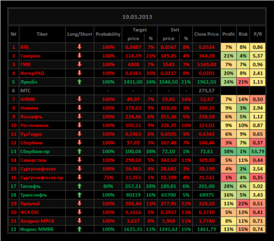 Обзор акций ММВБ на 19/03/2013