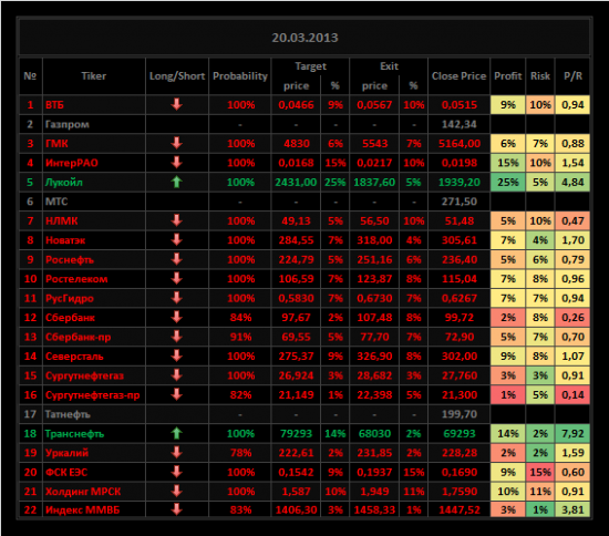 Обзор акций ММВБ на 20/03/2013