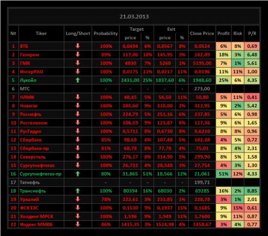 Обзор акций ММВБ на 21/03/2013