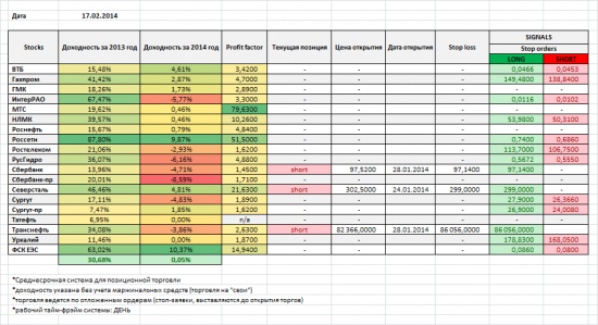 Акции ММВБ, мои позиции и сигналы на 17/02/2014