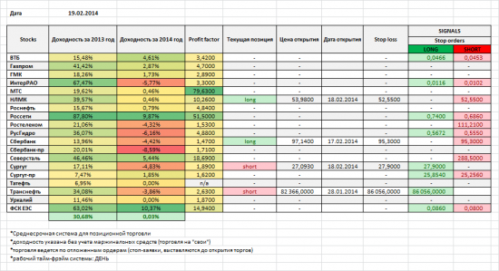 Акции ММВБ, мои позиции и сигналы на 19/02/2014