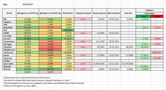 Акции ММВБ, мои позиции и сигналы на 20/02/2014