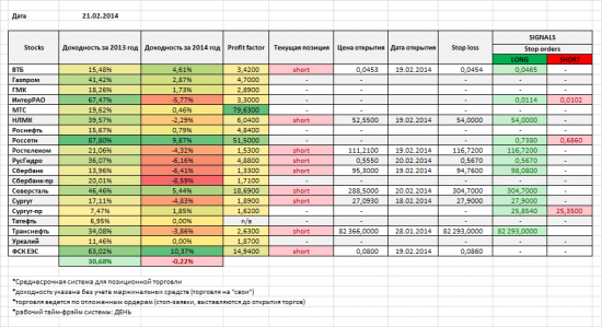 Акции ММВБ, мои позиции и сигналы на 21/02/2014