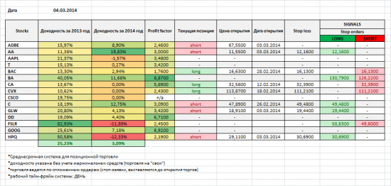 Акции NYSE, NASDAQ: мои позиции и сигналы на 04/03/2014