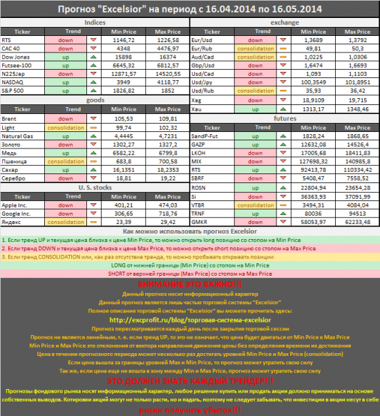 Прогноз от Excelsior на период с 16.04.2014 по 16.05.2014