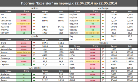 Прогноз от Excelsior на период с 22.04.2014 по 22.05.2014