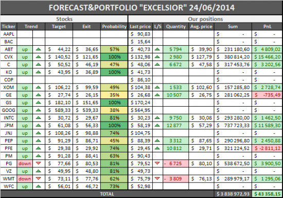 Американские акции. FORECAST&PORTFOLIO