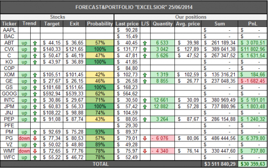 Американские акции. FORECAST&PORTFOLIO