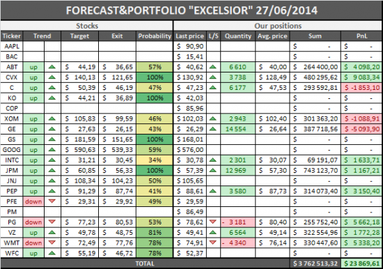 Американские акции. FORECAST&PORTFOLIO