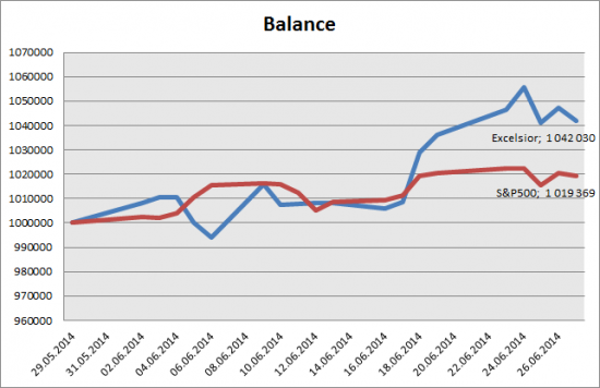 Американские акции. FORECAST&PORTFOLIO