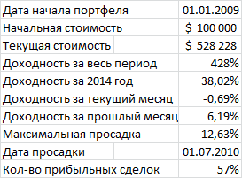 NYSE, NASDAQ: Сделки и сигналы