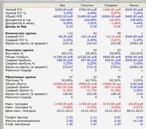 Алгоритм на основе разделения объема купли/продажи