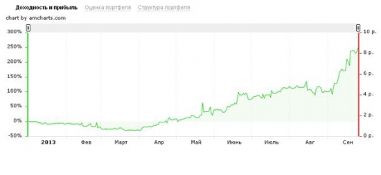 Оценка торговых результатов за 2013 г