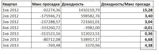 Оценка торговых результатов за 2013 г